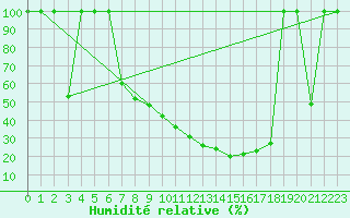 Courbe de l'humidit relative pour Zaragoza-Valdespartera