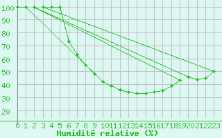 Courbe de l'humidit relative pour Zrenjanin