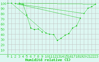 Courbe de l'humidit relative pour Halsua Kanala Purola