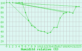 Courbe de l'humidit relative pour Gorgova