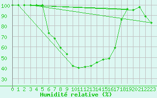 Courbe de l'humidit relative pour Gorgova