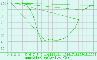 Courbe de l'humidit relative pour Waldmunchen