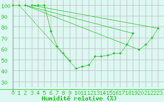 Courbe de l'humidit relative pour Catania / Sigonella