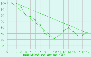 Courbe de l'humidit relative pour Hailuoto