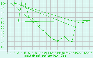 Courbe de l'humidit relative pour Zaragoza-Valdespartera