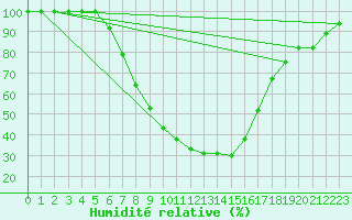 Courbe de l'humidit relative pour Toplita