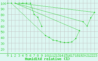 Courbe de l'humidit relative pour Ylinenjaervi