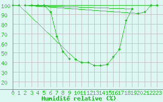 Courbe de l'humidit relative pour Gorgova