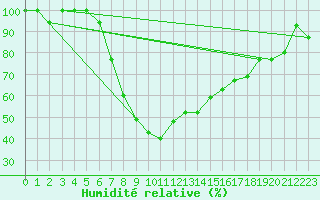 Courbe de l'humidit relative pour Cardak