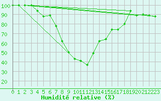Courbe de l'humidit relative pour Grazzanise