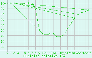 Courbe de l'humidit relative pour Sighetu Marmatiei