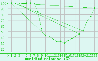Courbe de l'humidit relative pour Diepenbeek (Be)