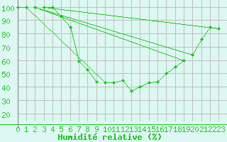 Courbe de l'humidit relative pour Jokioinen