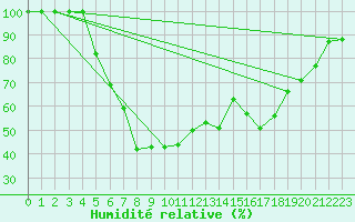 Courbe de l'humidit relative pour Roros