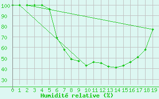 Courbe de l'humidit relative pour Kragujevac