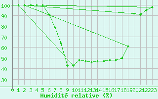 Courbe de l'humidit relative pour Langnau