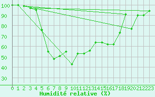 Courbe de l'humidit relative pour Reipa