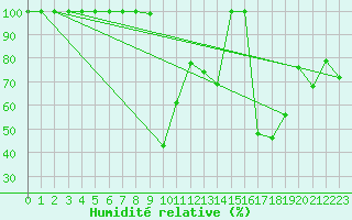 Courbe de l'humidit relative pour Saentis (Sw)