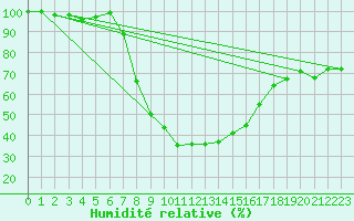 Courbe de l'humidit relative pour Kielce
