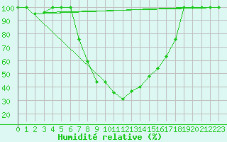Courbe de l'humidit relative pour Catania / Sigonella
