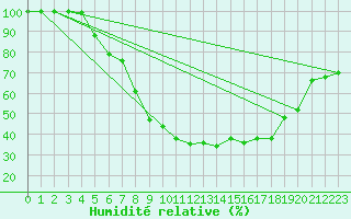 Courbe de l'humidit relative pour Vesanto Kk