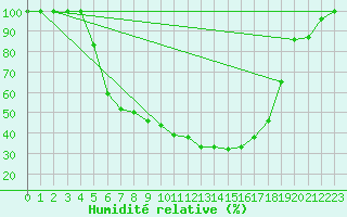 Courbe de l'humidit relative pour Hyvinkaa Mutila