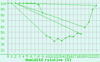 Courbe de l'humidit relative pour Les Pontets (25)