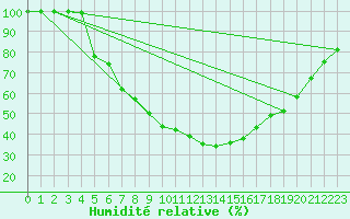 Courbe de l'humidit relative pour Milhostov