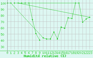 Courbe de l'humidit relative pour Catania / Sigonella