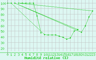 Courbe de l'humidit relative pour Ebnat-Kappel