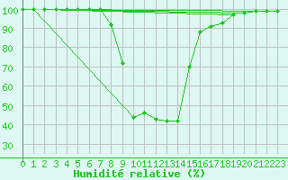 Courbe de l'humidit relative pour Stana De Vale