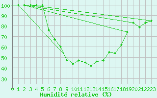 Courbe de l'humidit relative pour Ranua lentokentt