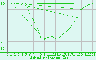 Courbe de l'humidit relative pour Klodzko
