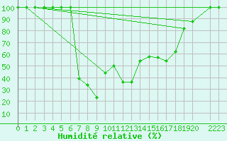Courbe de l'humidit relative pour Catania / Sigonella