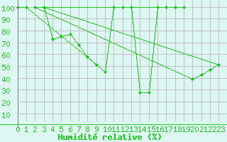 Courbe de l'humidit relative pour Ciudad Real