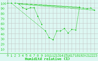 Courbe de l'humidit relative pour Jungfraujoch (Sw)