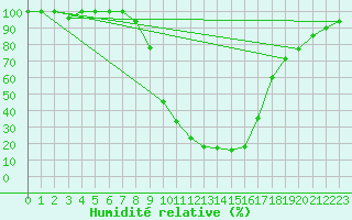 Courbe de l'humidit relative pour Brescia / Ghedi