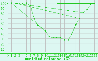Courbe de l'humidit relative pour Bischofszell