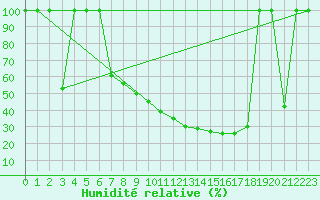 Courbe de l'humidit relative pour Zaragoza-Valdespartera