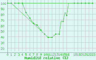 Courbe de l'humidit relative pour Cardak