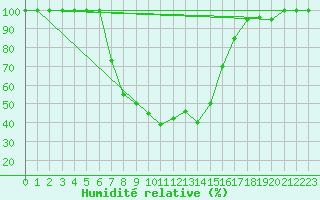 Courbe de l'humidit relative pour Gioia Del Colle