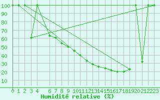 Courbe de l'humidit relative pour Zaragoza-Valdespartera