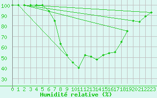 Courbe de l'humidit relative pour Vigna Di Valle