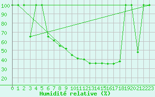 Courbe de l'humidit relative pour Zaragoza-Valdespartera