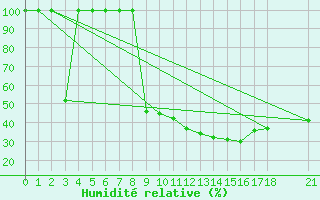 Courbe de l'humidit relative pour Yecla