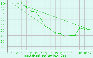 Courbe de l'humidit relative pour Kauhajoki Kuja-kokko