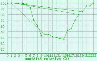 Courbe de l'humidit relative pour Gioia Del Colle