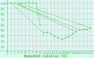 Courbe de l'humidit relative pour Sinnicolau Mare