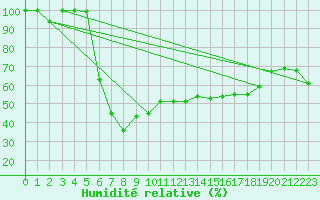 Courbe de l'humidit relative pour Col Agnel - Nivose (05)