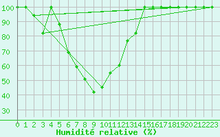 Courbe de l'humidit relative pour Hatay